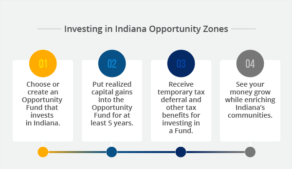 Steps outlining investments